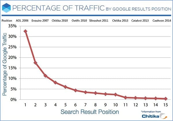 seo-google-percentage-traffic